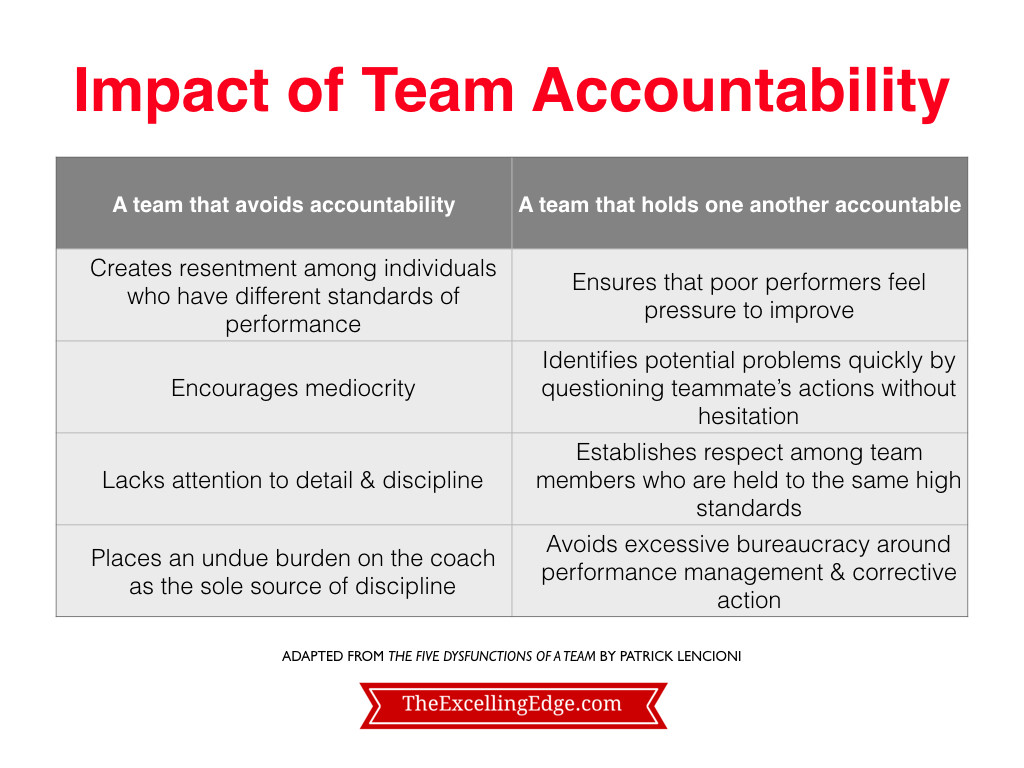 make sure team os accountable
